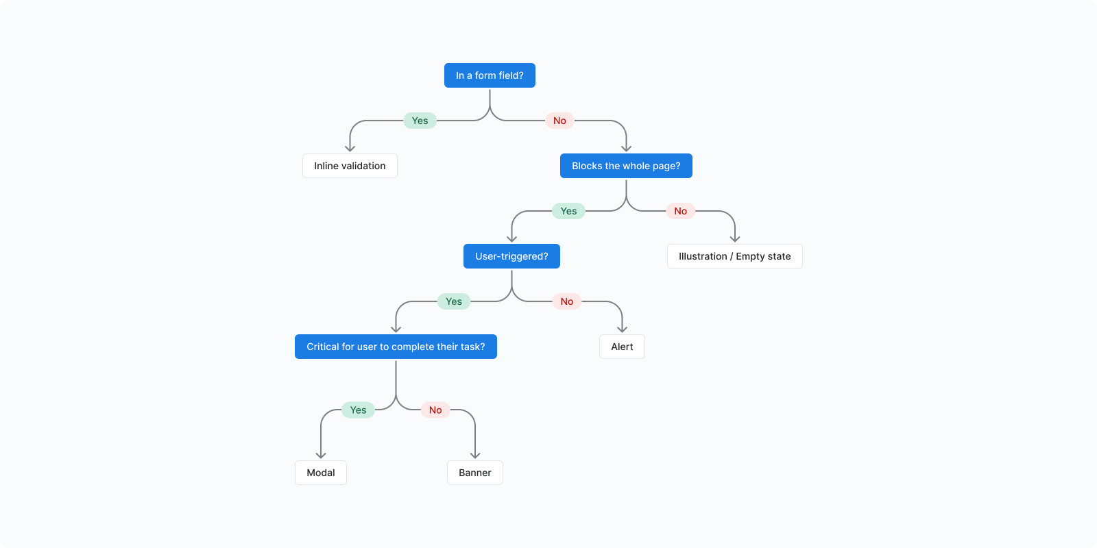 Error path decision diagram