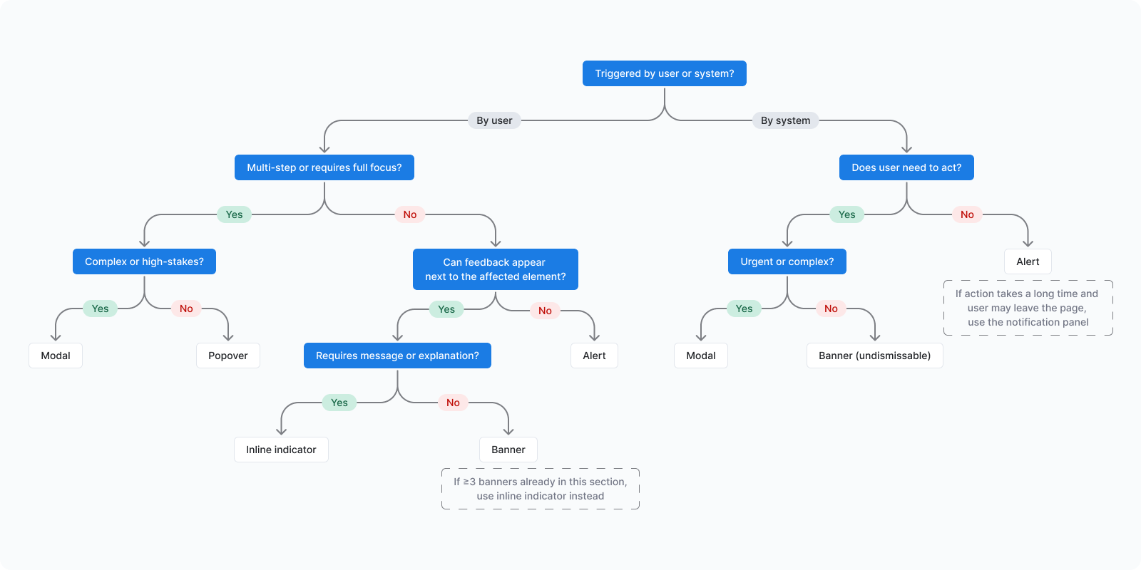 Non-error path decision diagram